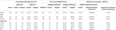 Strategies to Estimate Prevalence of SARS-CoV-2 Antibodies in a Texas Vulnerable Population: Results From Phase I of the Texas Coronavirus Antibody Response Survey